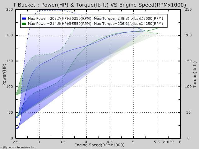 Dyno horsepower graph before and after Tirrent
