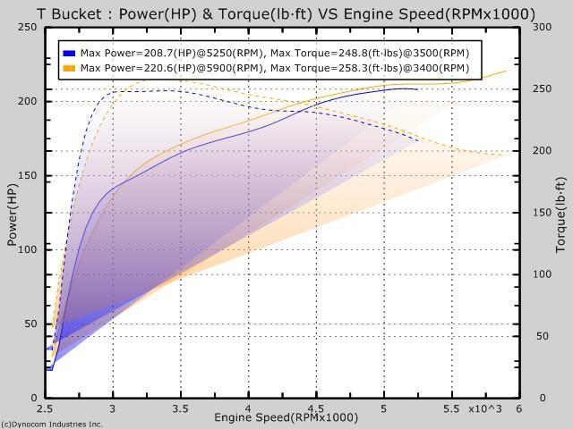 Dyno torque graph before and after Tirrent