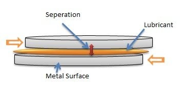 Metal surfaces separated by a Tirrent anti-friction film