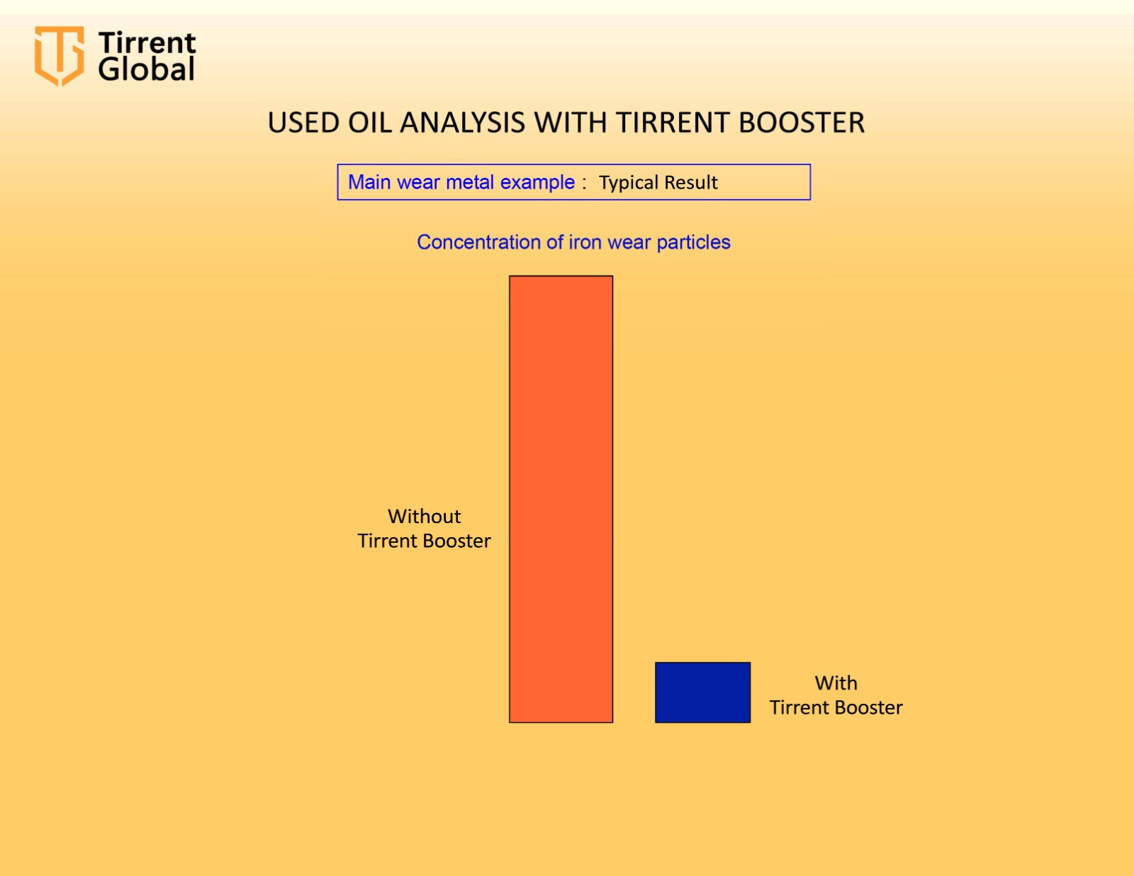 Used engine oil sample used to measure wear metals
